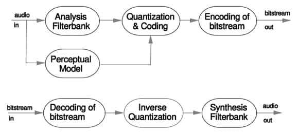 Block diagram of a perceptual codec